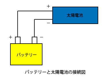 バッテリーとソーラーバッテリー充電器の接続図