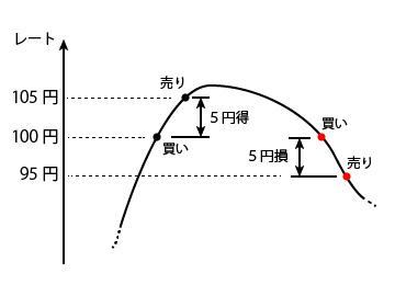ＦＸの利益と損失のイメージ図