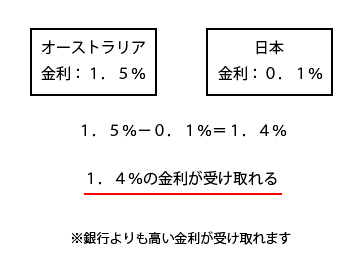 ＦＸの金利の説明