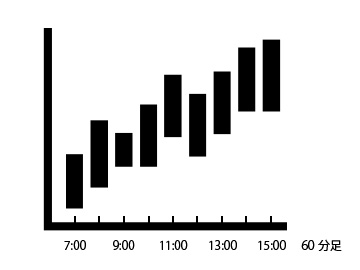 ６０分足チャート