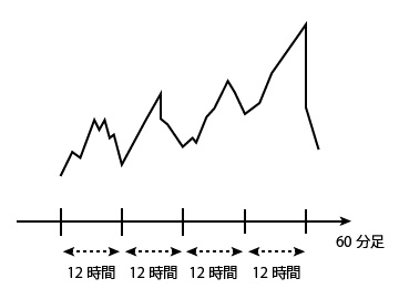 周期的なチャート