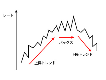 ＦＸチャートのトレンドのイメージ図