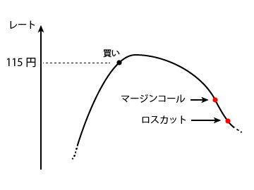 ＦＸのマージンコールとロスカットのイメージ図