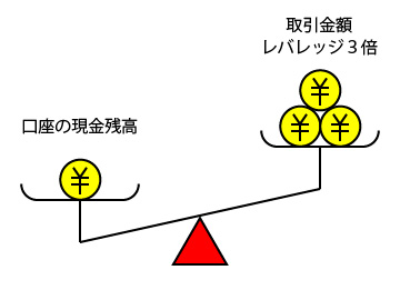 ＦＸのレバレッジのイメージ図