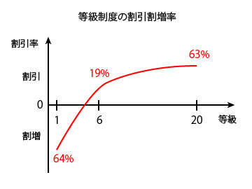任意保険の等級制度による保険料の割引割増率