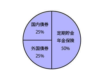 リスク小のポートフォリオ
