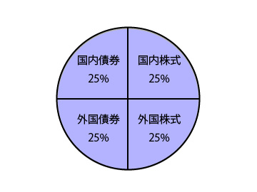 リスク中のポートフォリオ