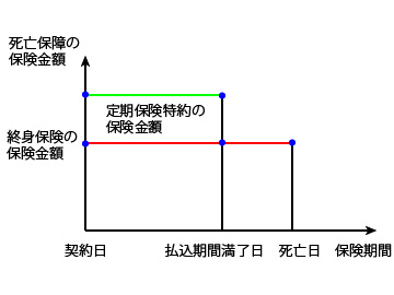 定期付終身保険のイメージ図