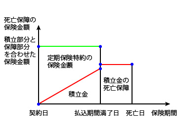 アカウント型終身保険のイメージ図