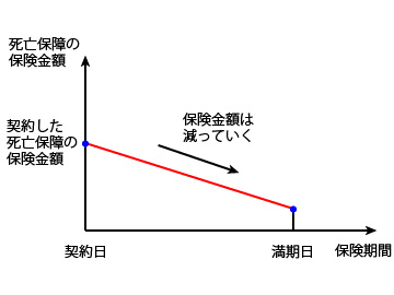 逓減定期保険のイメージ図