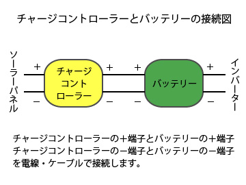 チャージコントローラーとバッテリーの接続図