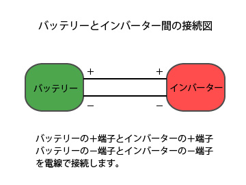 バッテリーとインバーターの配線の接続図