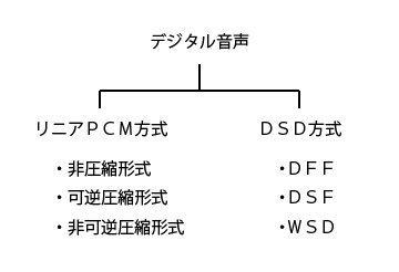 デジタル音声信号の方式