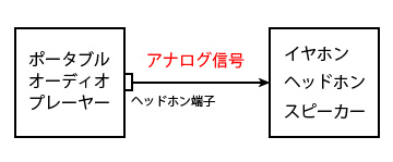 ポータブルオーディオプレーヤーのヘッドホン端子を使って接続