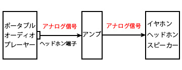 ポータブルオーディオプレーヤーのヘッドホン端子からアンプを使って接続