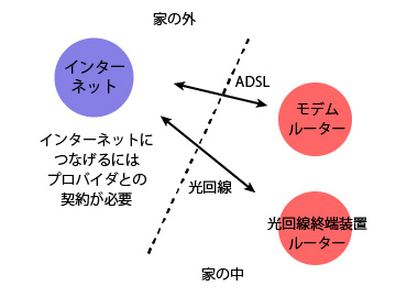 インターネットにつなげる為に必要なもの