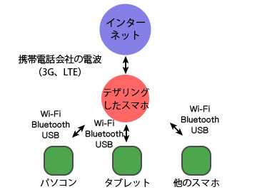 スマホをテザリングしてインターネットに接続するイメージ図
