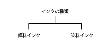 インクジェットプリンターのインクの種類