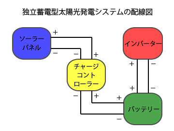 独立蓄電型太陽光発電システムの配線方法
