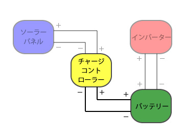 チャージコントローラーとバッテリー間の配線