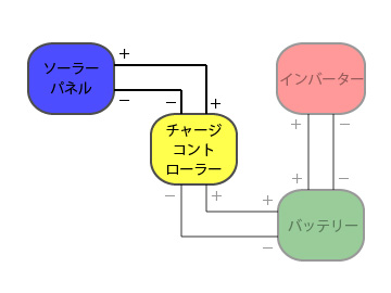 ソーラーパネルとチャージコントローラー間の配線