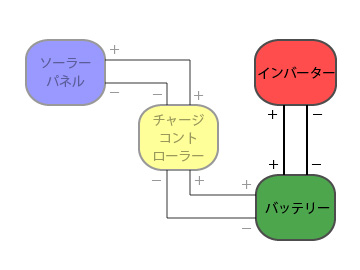 バッテリーとインバーター間の配線