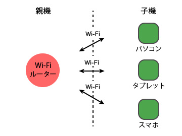 Wi-Fiの親機と子機での接続イメージ図
