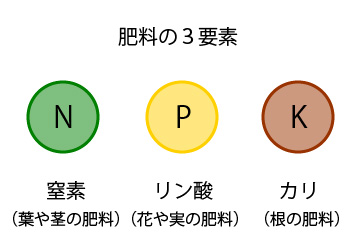 肥料の3要素