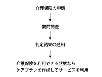 介護保険申請から利用までの流れ