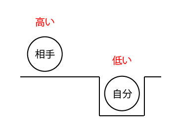 謙譲語のイメージ