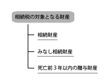 相続税の対象になる財産